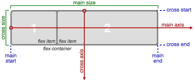Flexbox main and cross axis image